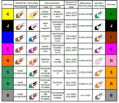 thermocouple range chart